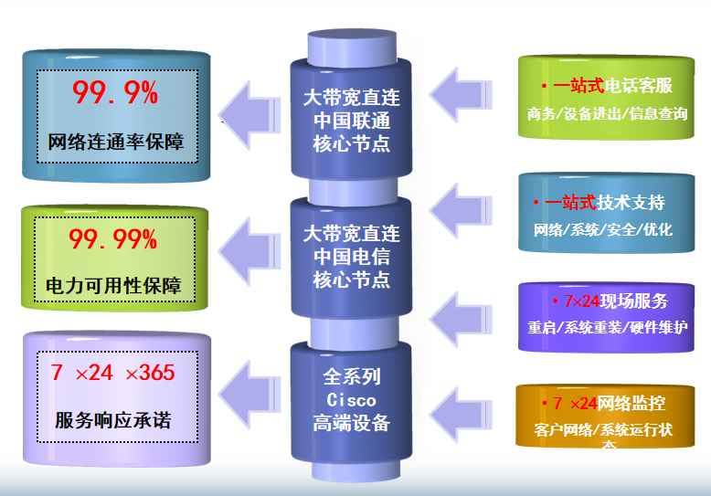 虎门港管委会机房网络